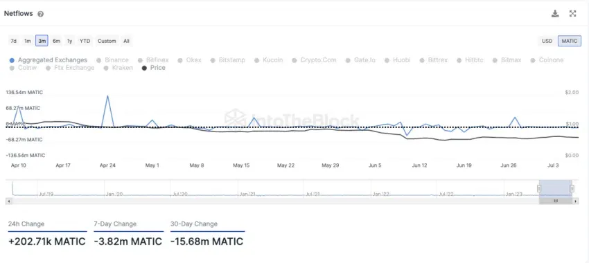 Netflows from MATIC all exchanges from IntoTheBlock