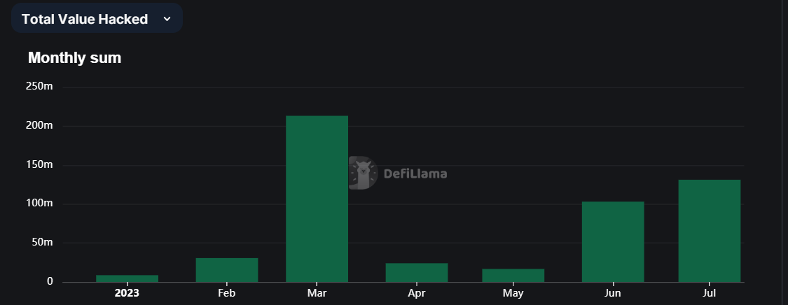 DeFi exploits in 2023