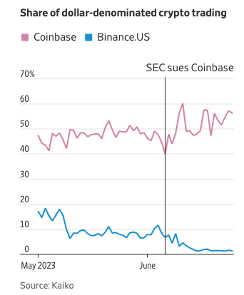 Kraken and Bitstamp benefited as Binance share of the US market dropped to about 1% after the SEC's lawsuit against Coinbase.