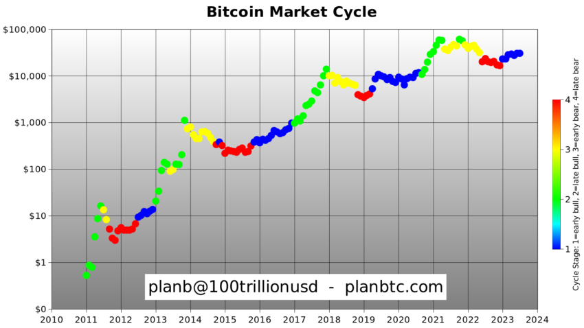 Bitcoin piaci ciklus
