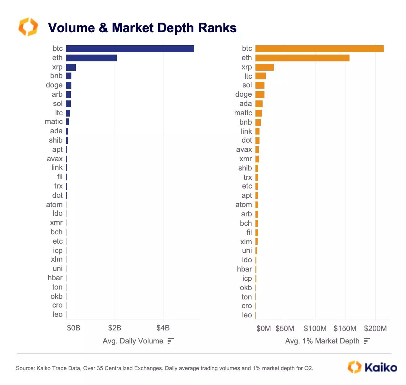 Volume and market depth rankings. Ripple Crypto Liquidity climbs the ranks Source: Kaiko 
