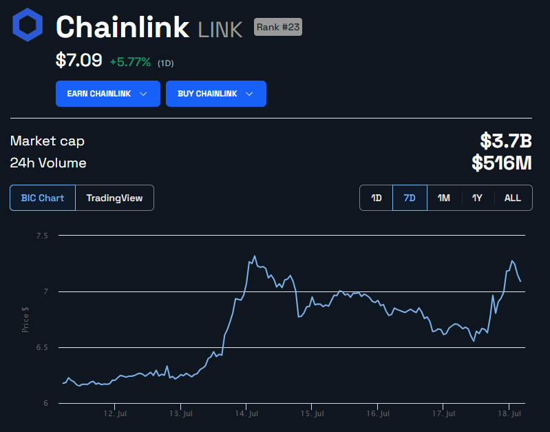 LINK Prezzo in USD 1 settimana. Fonte: BeInCrypto