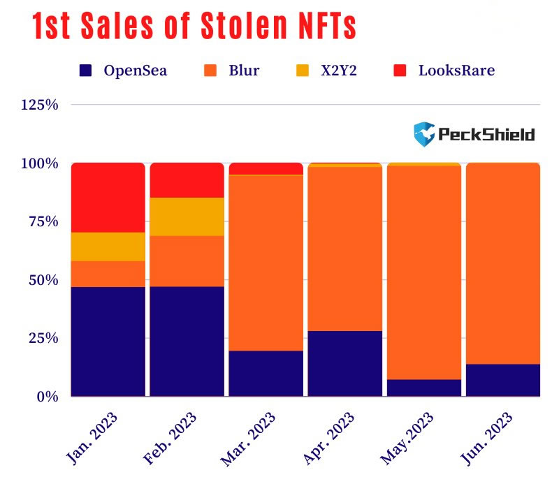 Marketplace per le vendite NFT rubate. Fonte: Twitter/PeckShield