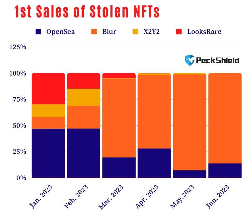 Marketplaces for stolen NFT sales. Source: Twitter/PeckShield