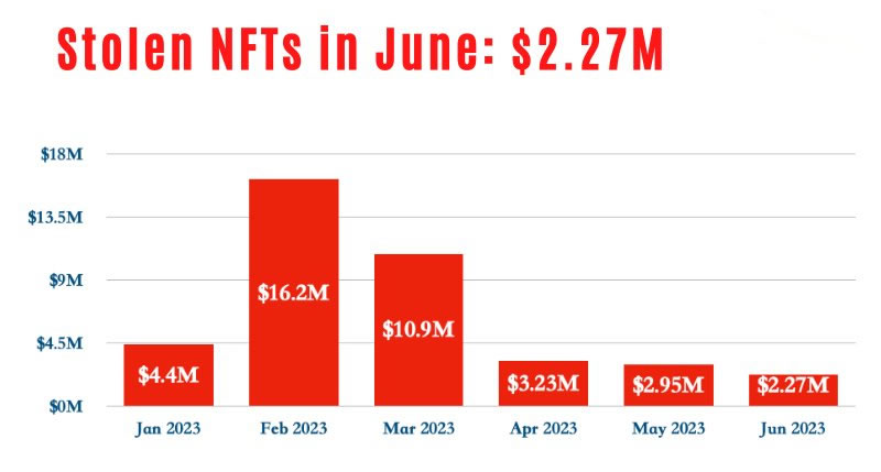 Furti di NFT nel 2023. Fonte: Twitter/PeckShield