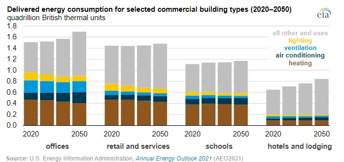 Consumo de energia em edifícios comerciais: eia.gov