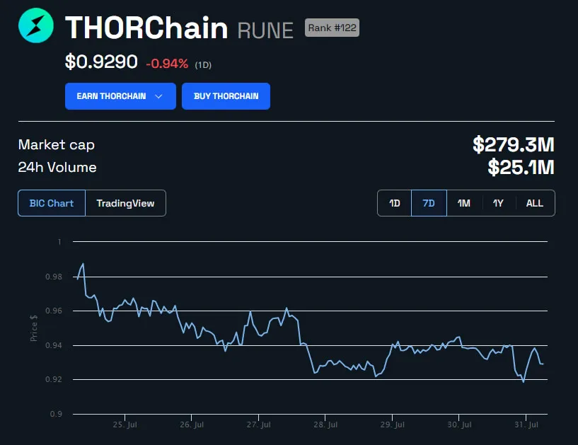 RUNE Price in USD 1 week. Source: BeInCrypto 