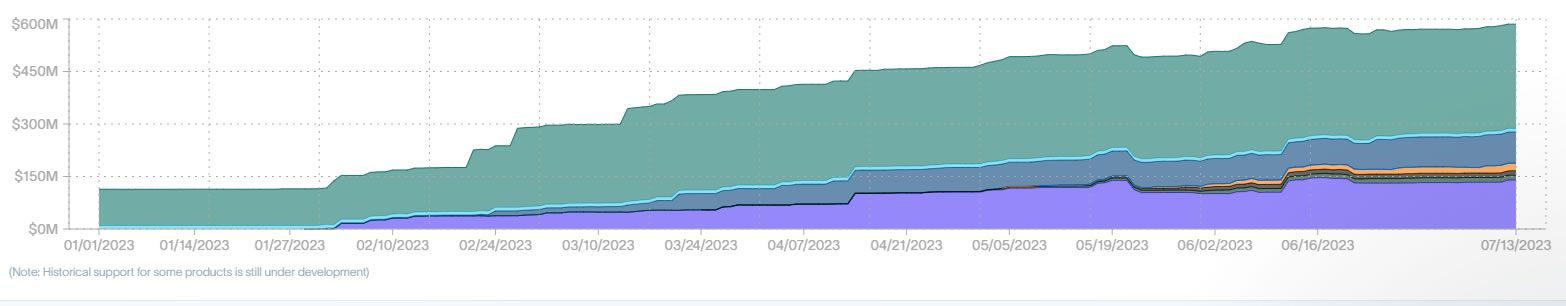 Tokenized Treasuries. Source: RWA.xyz