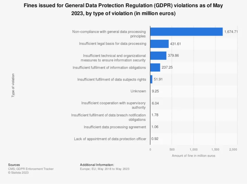 EU fines for improper data handling as of May 2023.