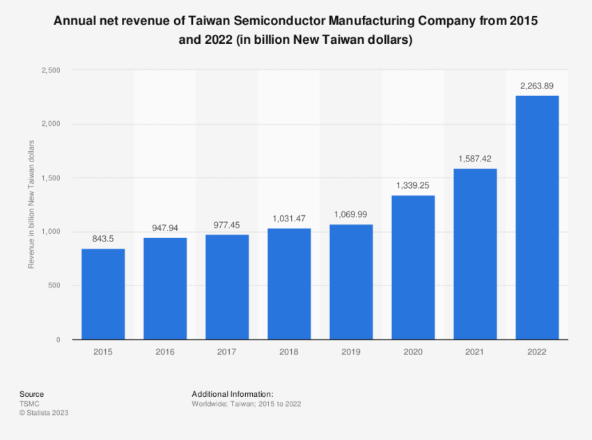 Le entrate di TSMC sono aumentate nel 2022 come industria dei semiconduttori negli Stati Uniti prima del boom della domanda di intelligenza artificiale all'inizio del 2023.