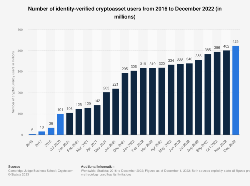 Crypto Users Worldwide