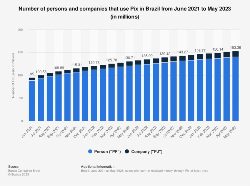 PIX Adoption in Brazil Per User
