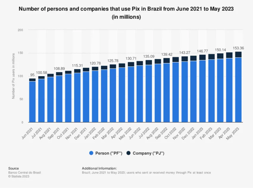 PIX Adoption in Brazil Per User