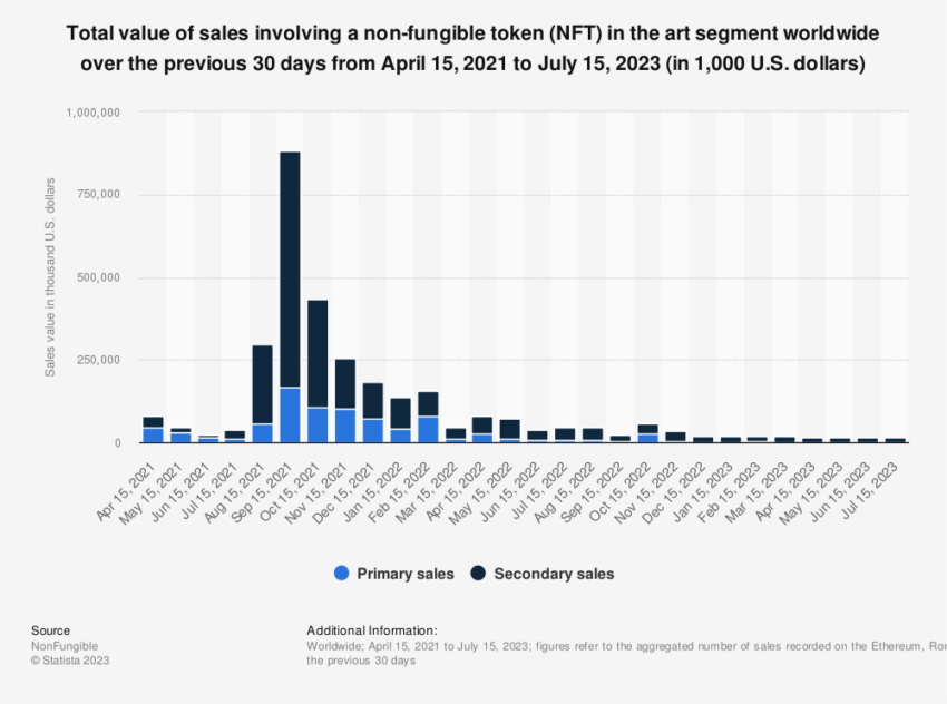 NFT Sales Worldwide