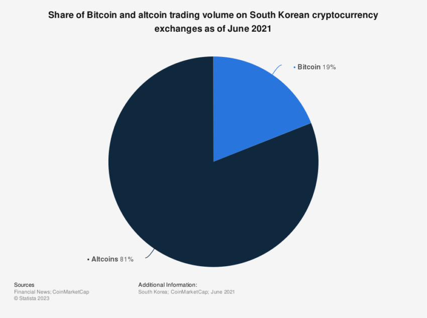Ripple XRP Ledger: Wolumen obrotu Altcoin vs Bitcoin w Korei Południowej