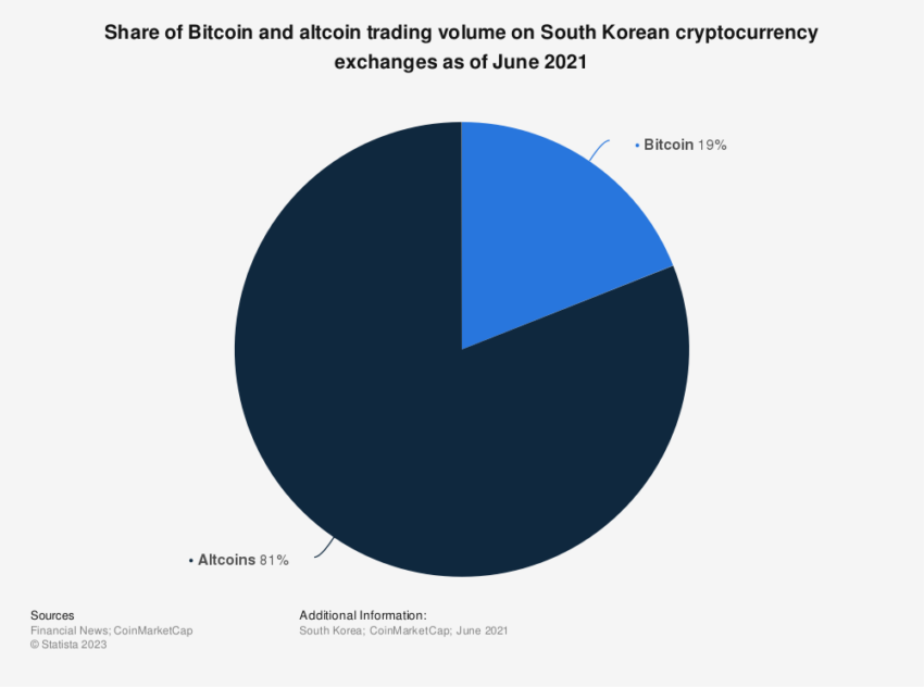 Ripple XRP Ledger: volume degli scambi di altcoin rispetto a Bitcoin in Corea del Sud