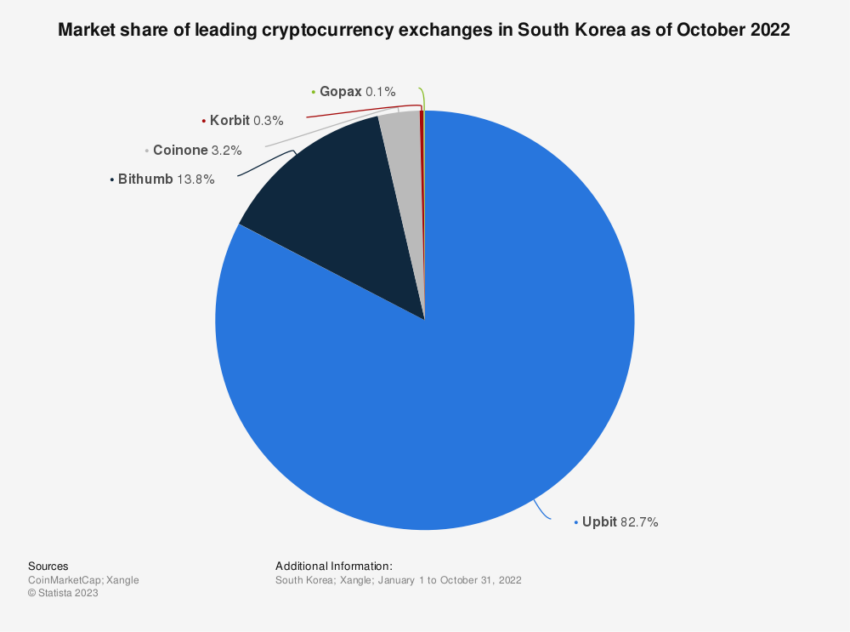 Scambi di criptovalute in Corea del Sud