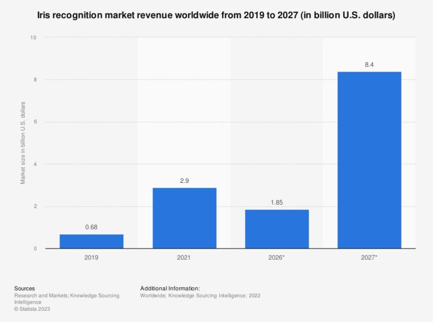 Proiezioni del mercato del riconoscimento dell'iride