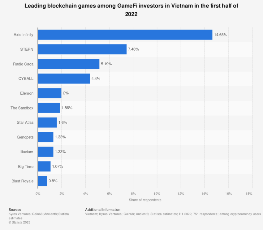 Leading GameFi Platforms