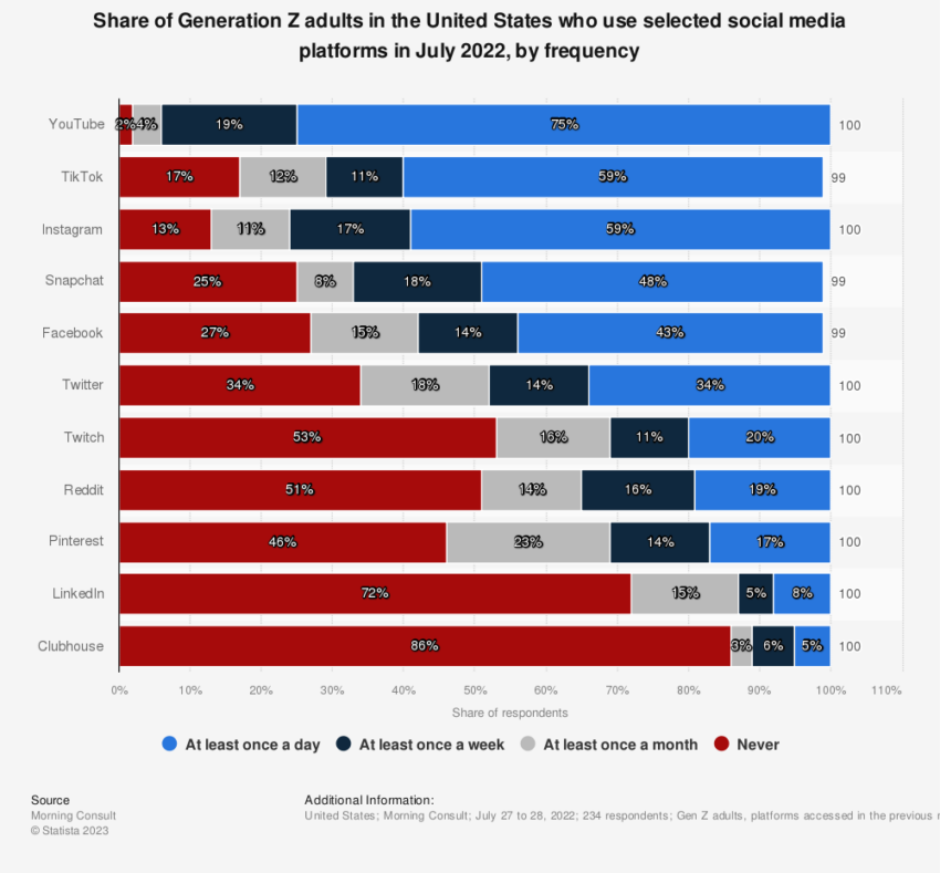 Crypto Marketing Gen Z Social Media Preferences