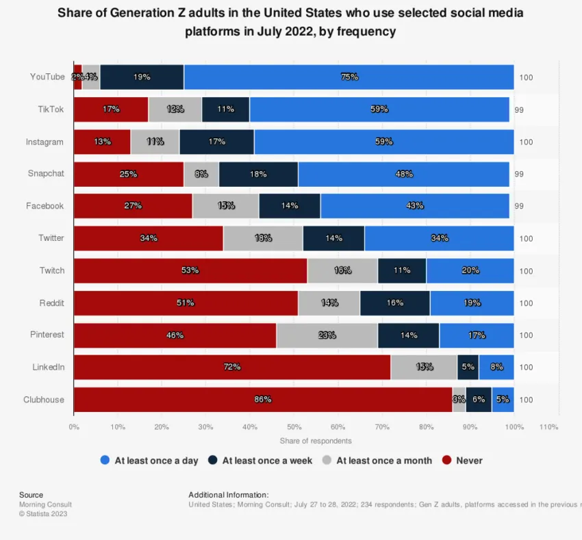 Study Reveals 75% of Gen Z Value Authenticity - KryptoResearch