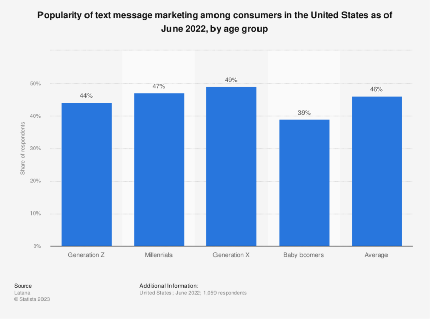 Popularity of SMS Marketing