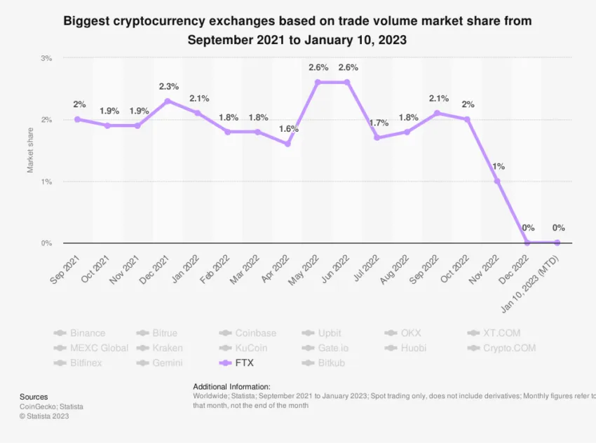 FTX Market Share