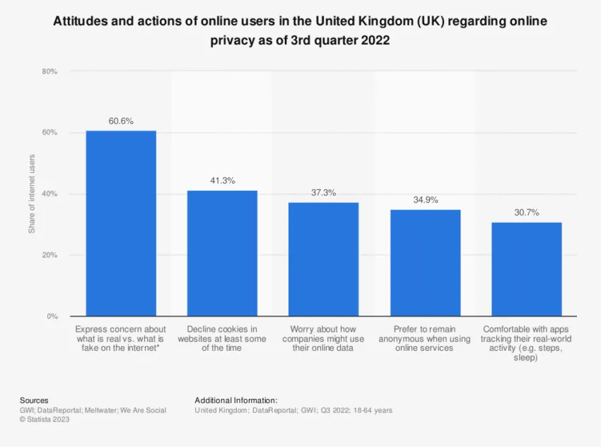 UK Consumers' Attitudes Toward Online Privacy