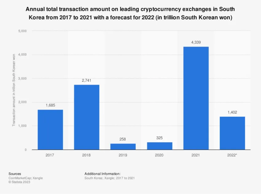 Crypto Transaction Count in South Korea