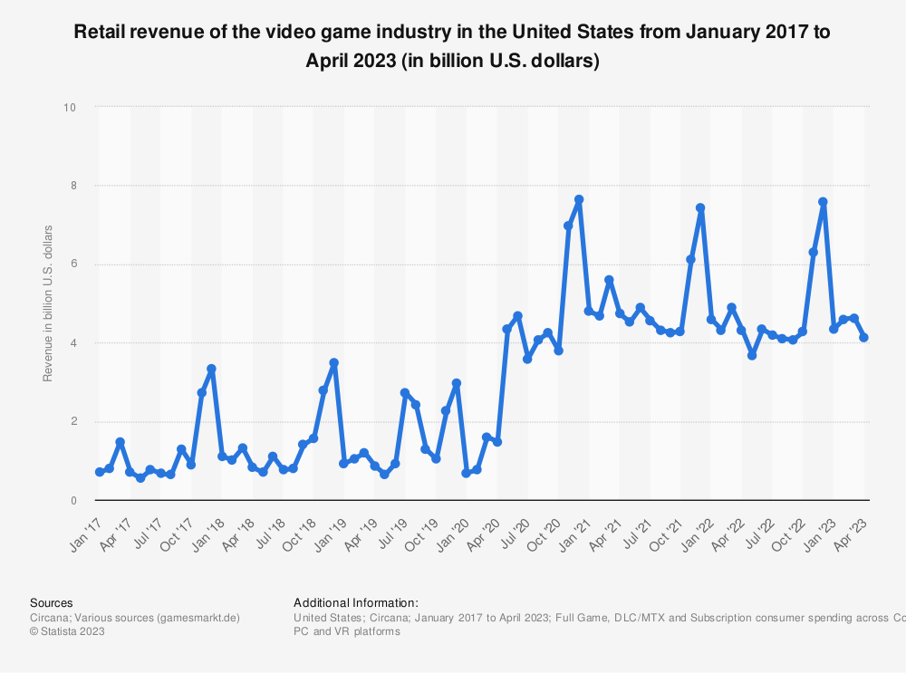 Il gioco blockchain di Ubisoft e SEGA incontrerà un sano mercato statunitense.