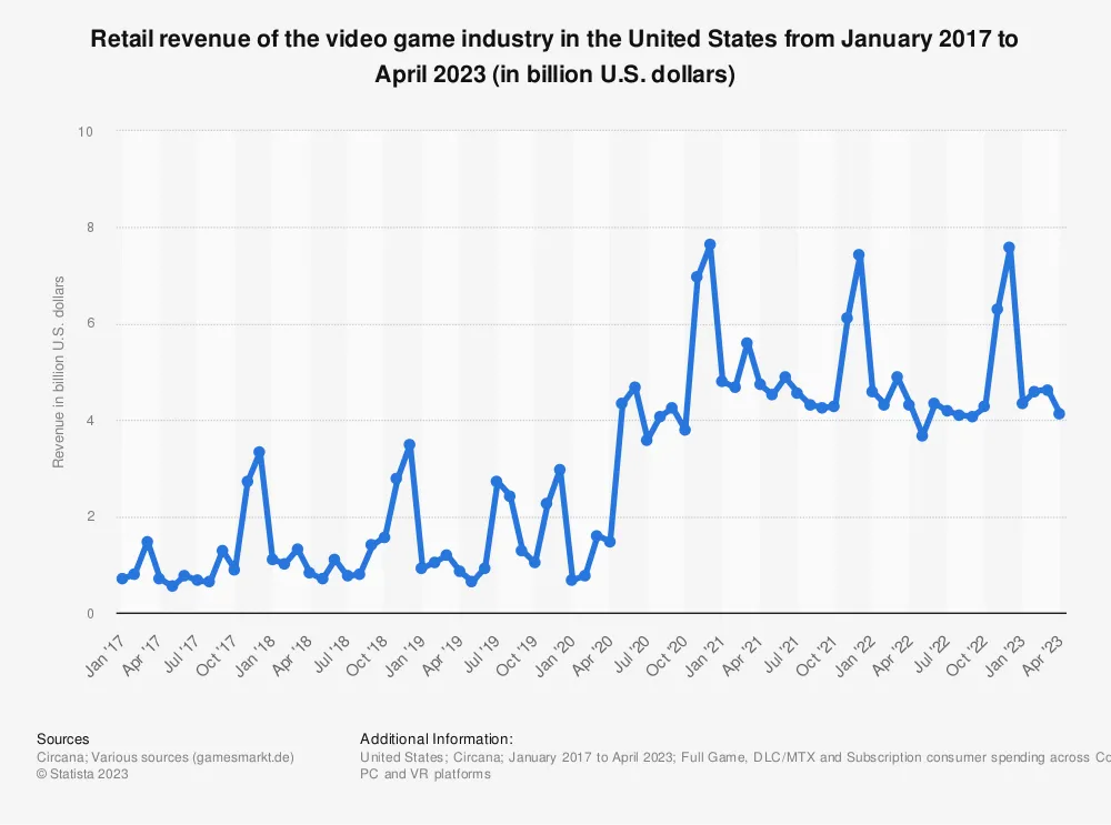 Ubisoft and SEGA blockchain game will encounter healthy US market.