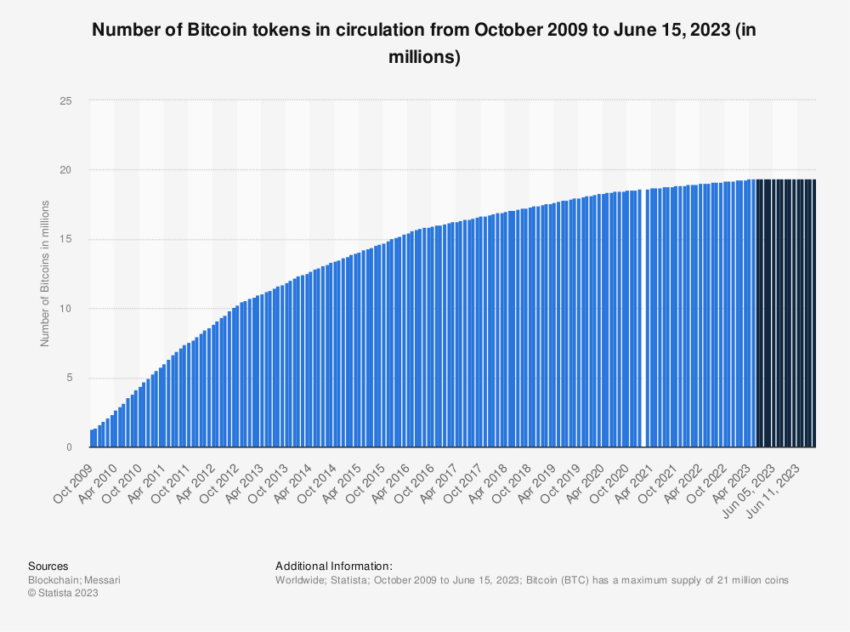 Bitcoin Circulating Supply.