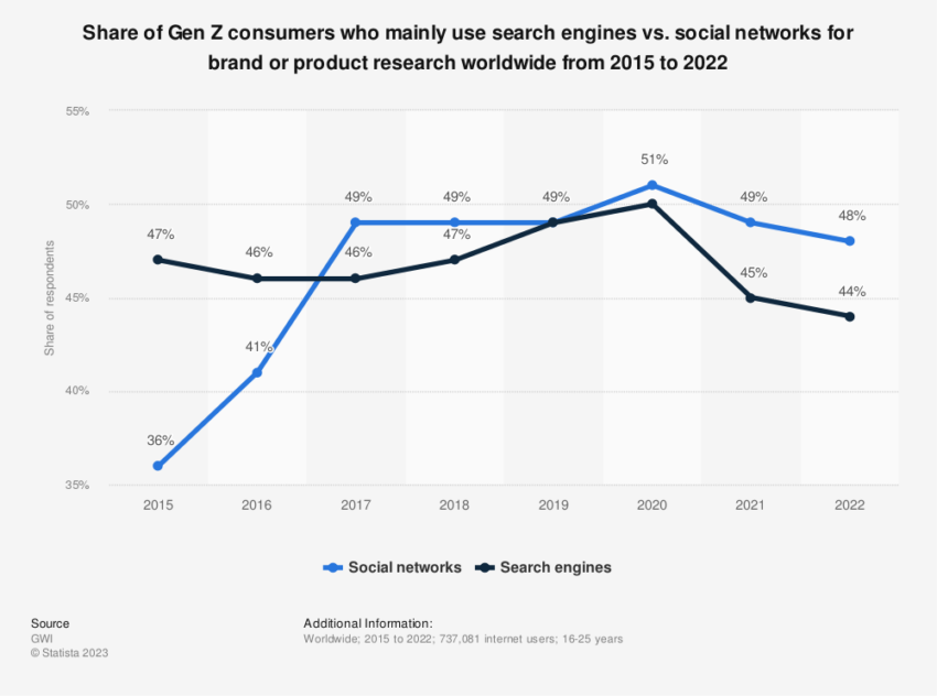 Search engine versus social media use by Gen Z