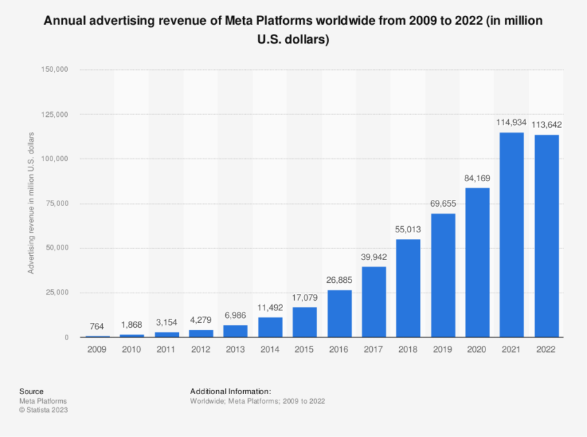 Meta's Ad Revenue