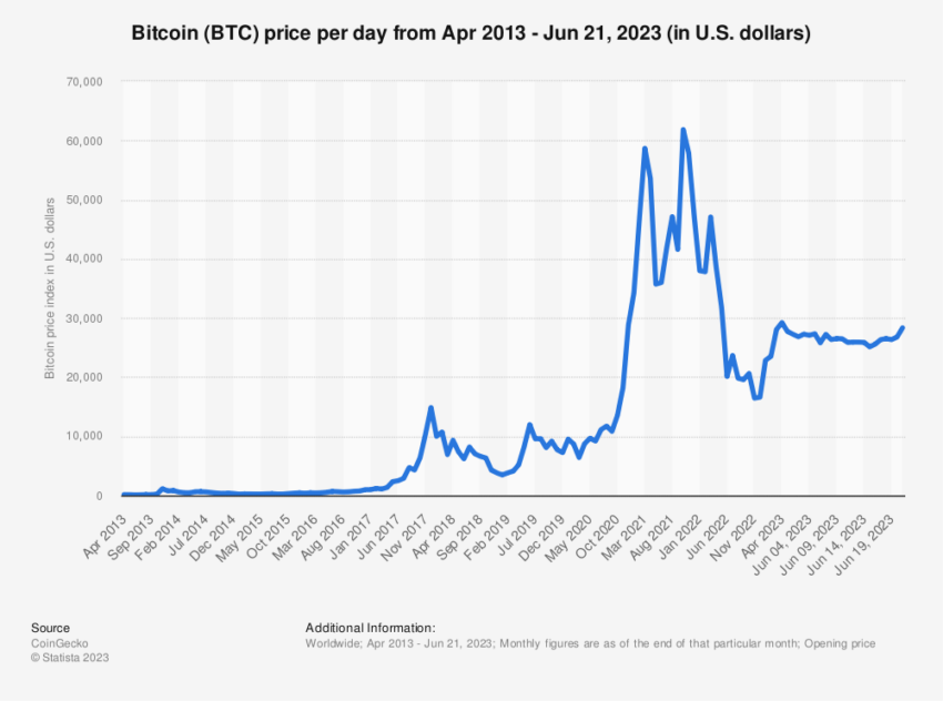 Bitcoin Price Performance