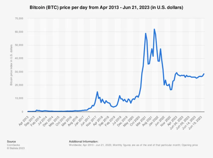 Rendimiento del precio de Bitcoin