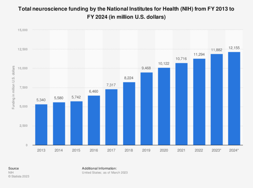 Neuroscience Funding in the US