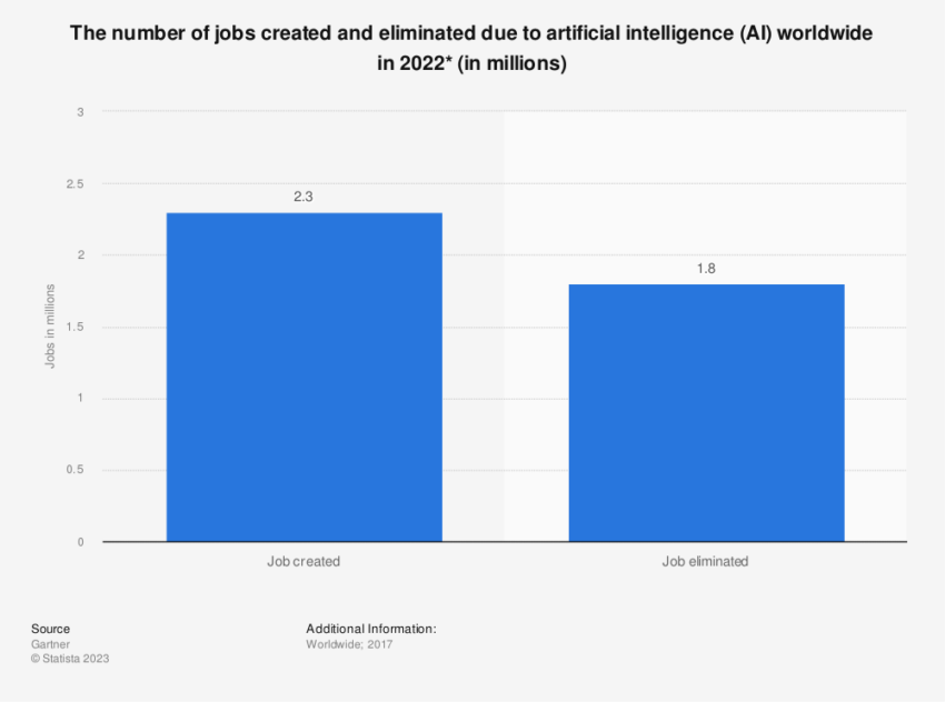 Posti di lavoro creati ed eliminati dall'intelligenza artificiale.