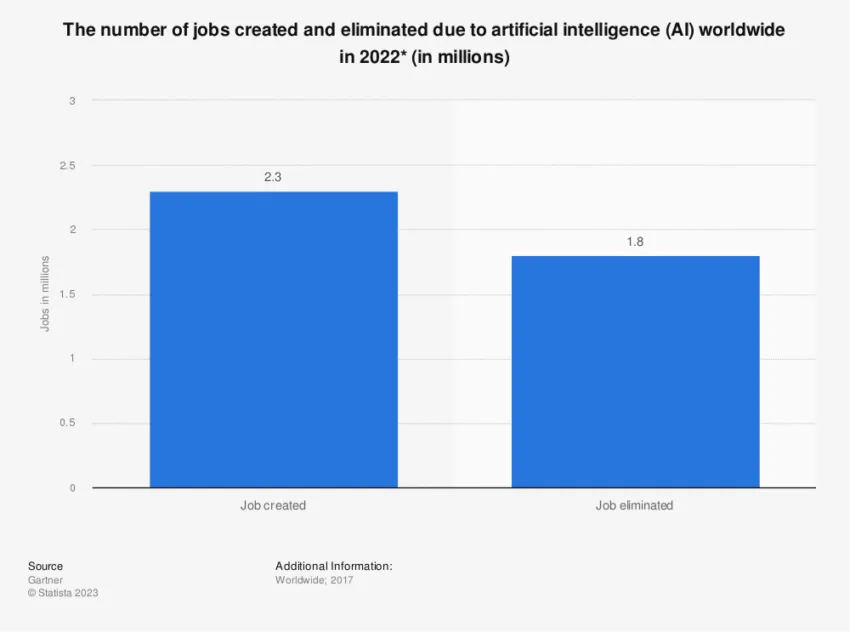 Jobs Created and Eliminated by AI.
