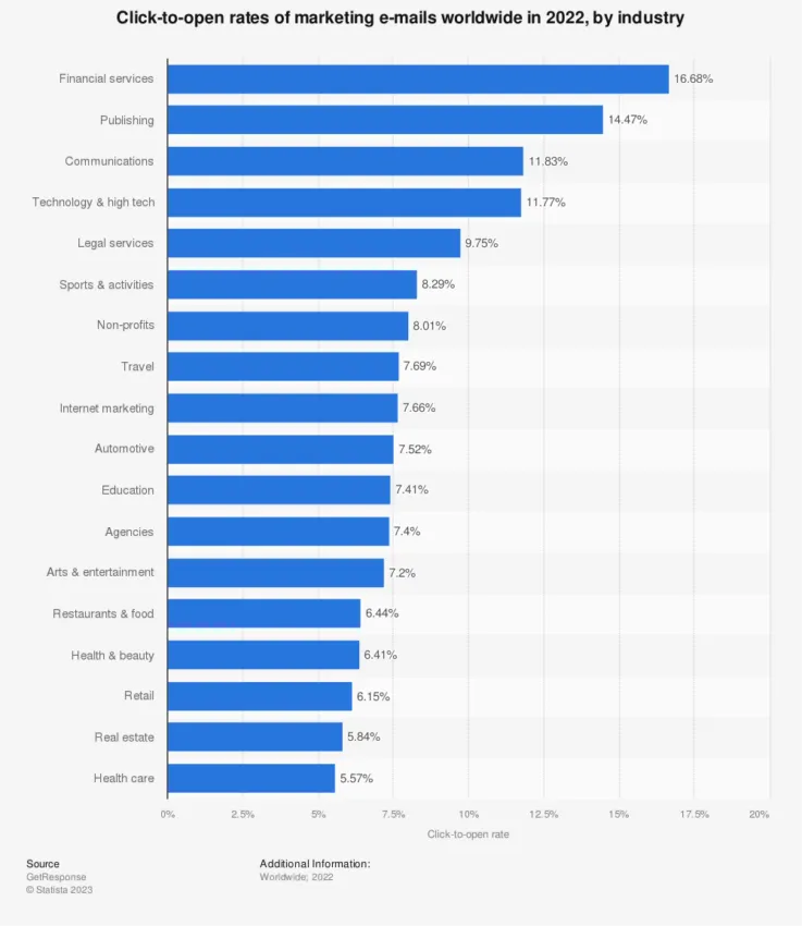 Click-to-Open Rate Email Marketing