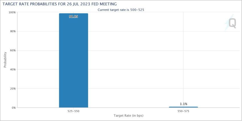 Fed Interest Rate Target