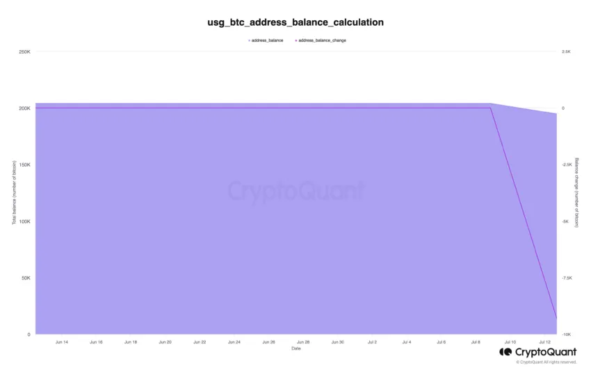 US Government Bitcoin Holdings