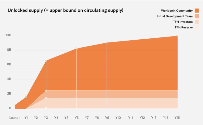 WorldCoin's WLD Unlocked Supply Schedule