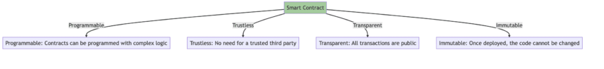 A few traits of a standard smart contract: BeIn Crypto