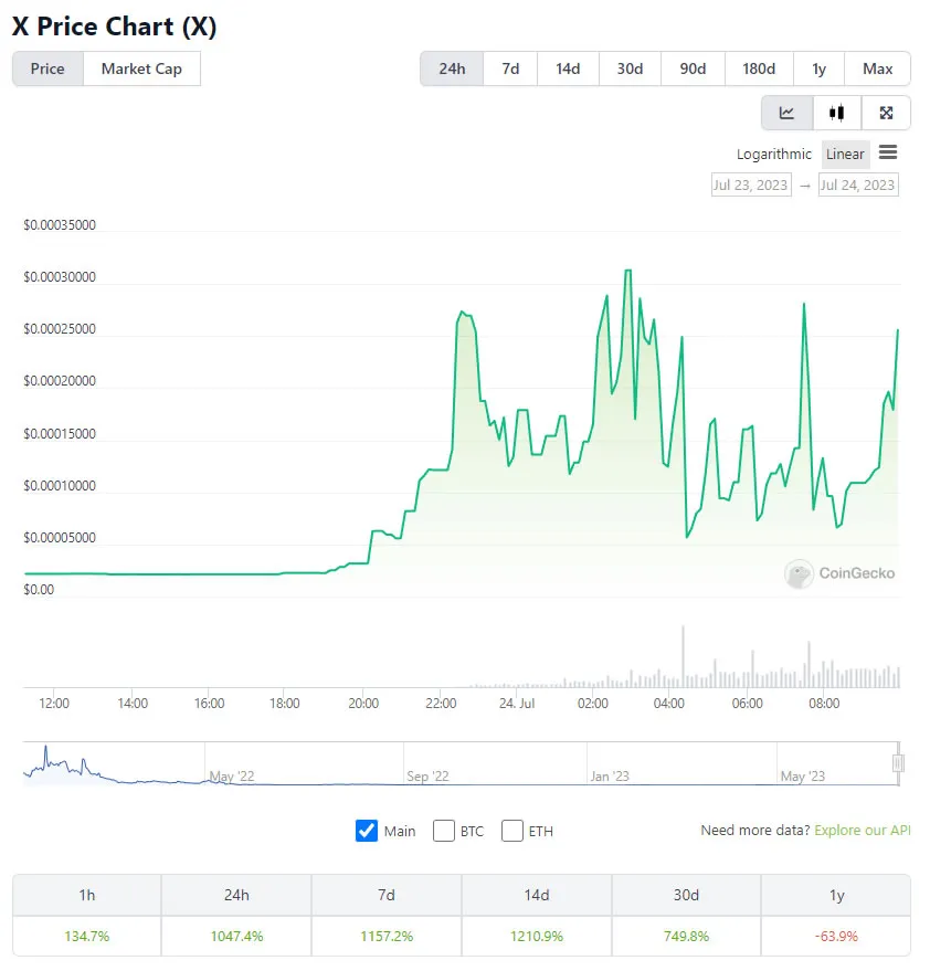 X Price in USD 24 hours. Source: CoinGecko