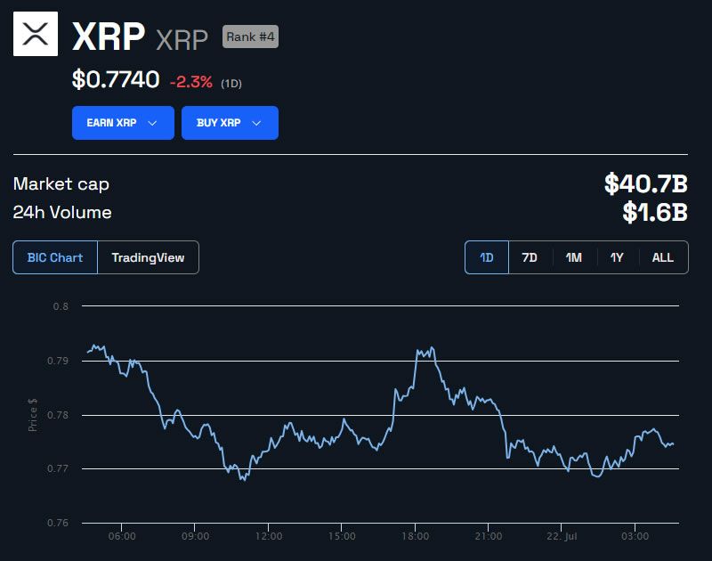 XRP/USD 24 hours. Source: BeInCrypto