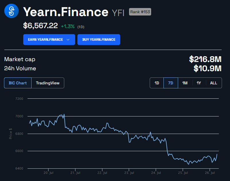 YFI Price in USD 1 week. Source: BeInCrypto