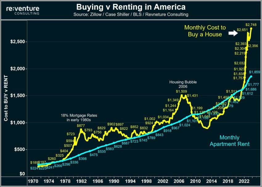 Buying a house vs renting an apartment in the US / Source: X