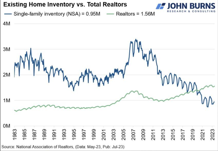 Availability of single-family houses vs. number of realtors in the US / Source: Tomek Narkun / X