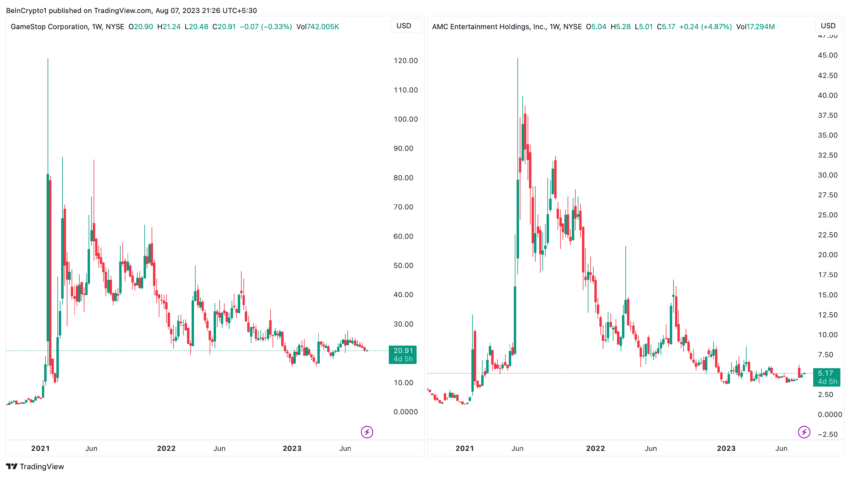 Andamento dei titoli Game Stop e AMC